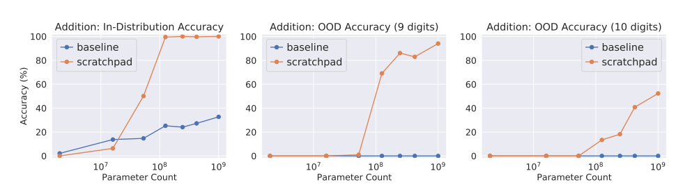 Comparison of model performance with/without scratchpad reasoning on some arithmetic tasks