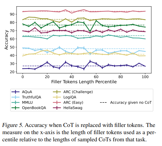 TODO pic of figure 5 (results of the paraphrased CoT experiment)